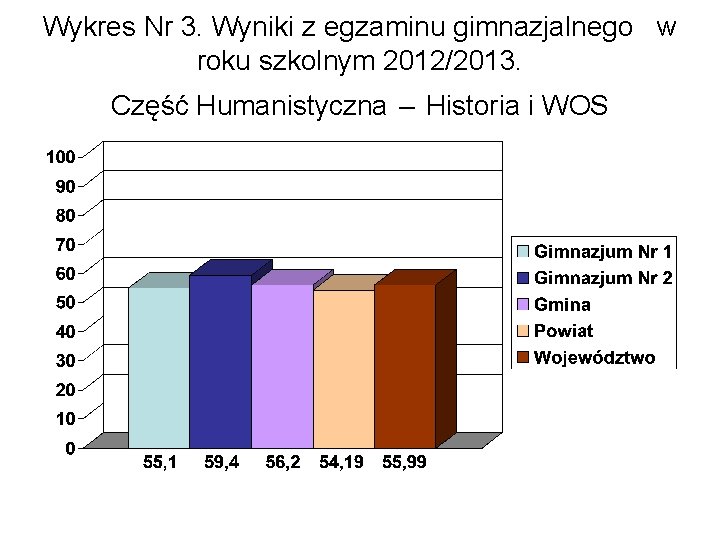 Wykres Nr 3. Wyniki z egzaminu gimnazjalnego w roku szkolnym 2012/2013. Część Humanistyczna –