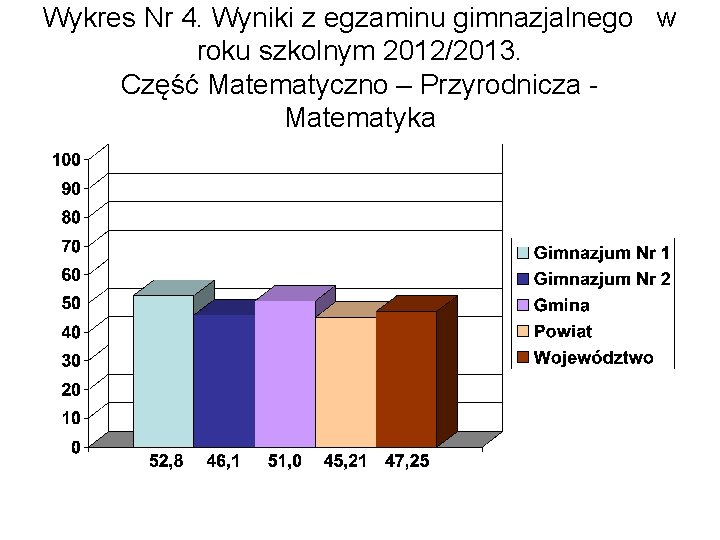 Wykres Nr 4. Wyniki z egzaminu gimnazjalnego w roku szkolnym 2012/2013. Część Matematyczno –