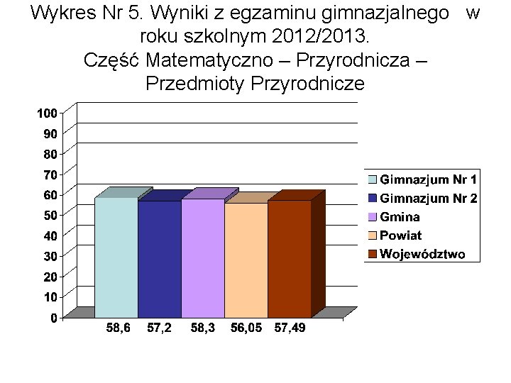 Wykres Nr 5. Wyniki z egzaminu gimnazjalnego w roku szkolnym 2012/2013. Część Matematyczno –