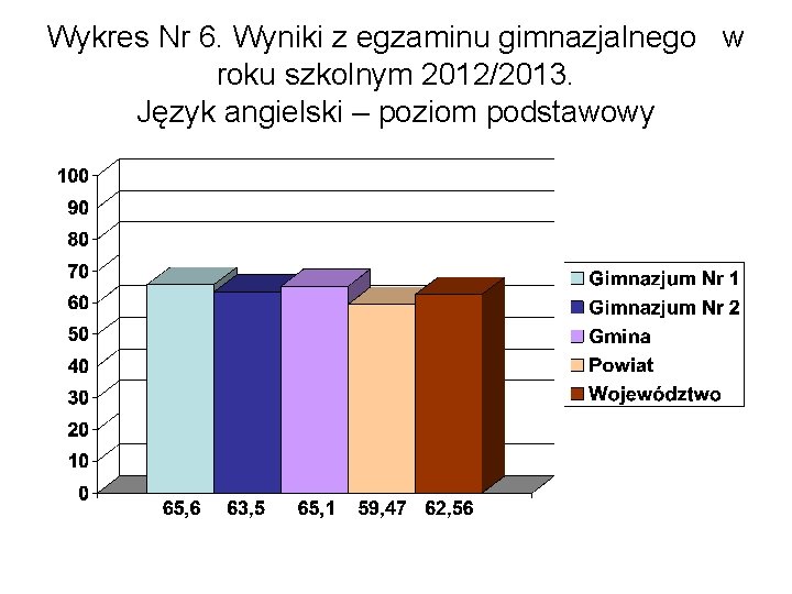 Wykres Nr 6. Wyniki z egzaminu gimnazjalnego w roku szkolnym 2012/2013. Język angielski –