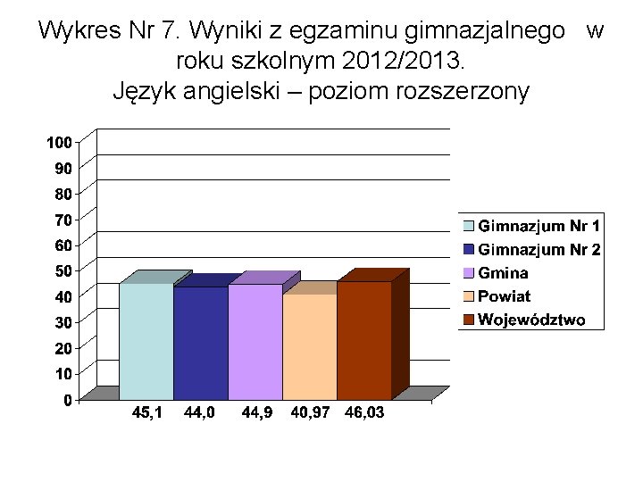 Wykres Nr 7. Wyniki z egzaminu gimnazjalnego w roku szkolnym 2012/2013. Język angielski –