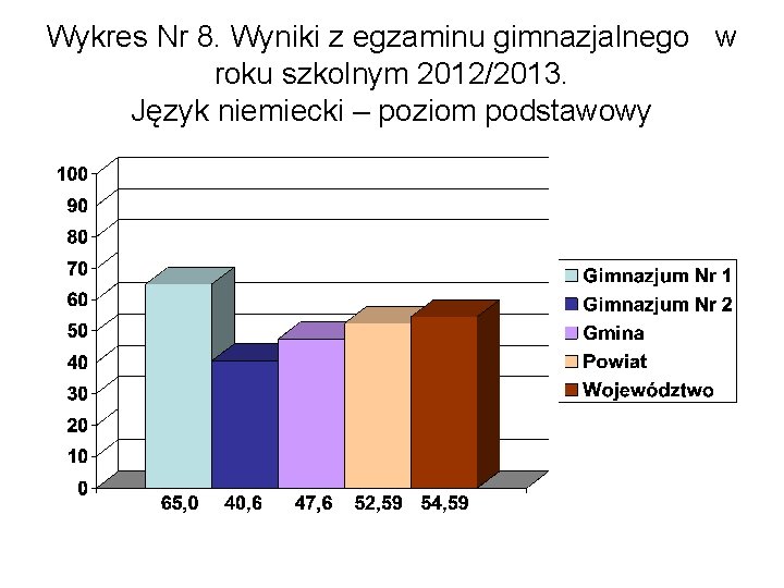 Wykres Nr 8. Wyniki z egzaminu gimnazjalnego w roku szkolnym 2012/2013. Język niemiecki –