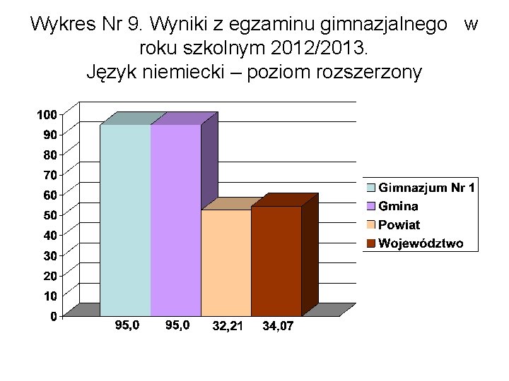 Wykres Nr 9. Wyniki z egzaminu gimnazjalnego w roku szkolnym 2012/2013. Język niemiecki –