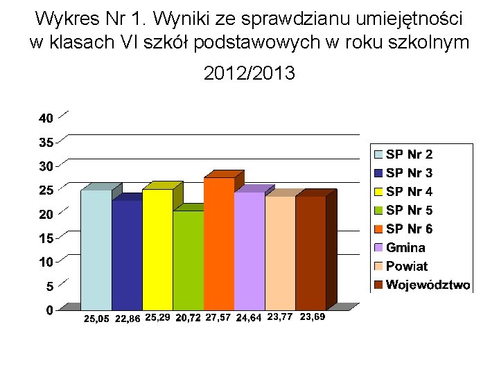 Wykres Nr 1. Wyniki ze sprawdzianu umiejętności w klasach VI szkół podstawowych w roku