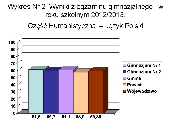 Wykres Nr 2. Wyniki z egzaminu gimnazjalnego w roku szkolnym 2012/2013. Część Humanistyczna –