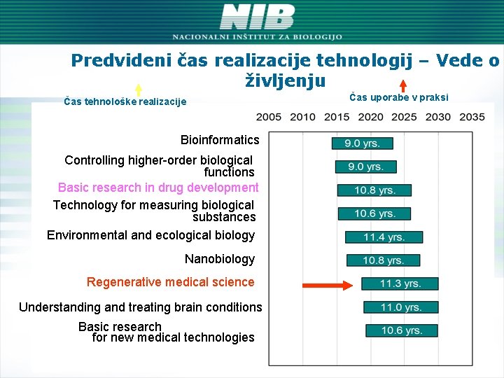 Predvideni čas realizacije tehnologij – Vede o življenju Čas tehnološke realizacije Bioinformatics Controlling higher-order