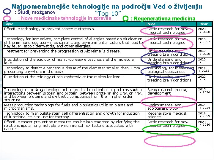 Najpomembnejše tehnologije na področju Ved o življenju : Študij možganov “Top 10” : Nove