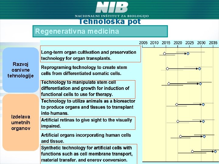 Tehnološka pot Regenerativna medicina Razvoj osnivne tehnologije Izdelava umetnih organov 