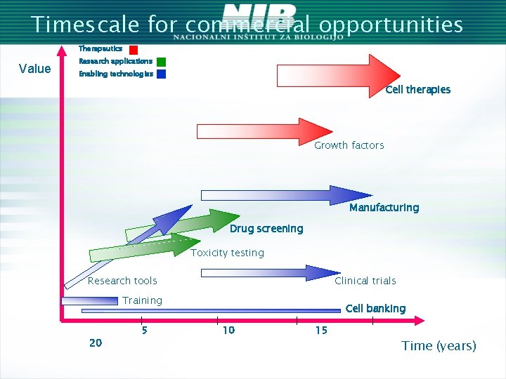 Timescale for commercial opportunities Therapeutics Value Research applications Enabling technologies Cell therapies Growth factors