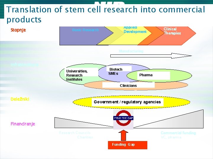 Translation of stem cell research into commercial products Stopnje: Applied Development Basic Research Clinical