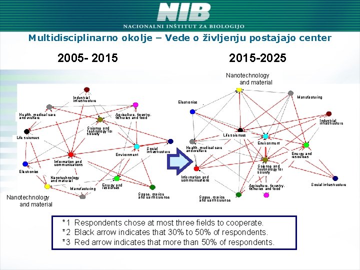 Multidisciplinarno okolje – Vede o življenju postajajo center 2005 - 2015 -2025 Nanotechnology and