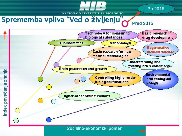 Po 2015 Sprememba vpliva “Ved o življenju” Pred 2015 Technology for measuring biological substances