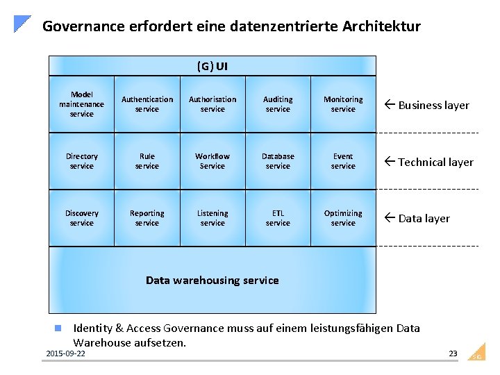 Governance erfordert eine datenzentrierte Architektur (G)(G) UI UI Model maintenance service Authentication service Authorisation