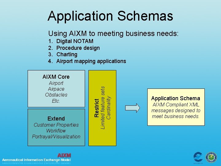Application Schemas Using AIXM to meeting business needs: 1. 2. 3. 4. Digital NOTAM