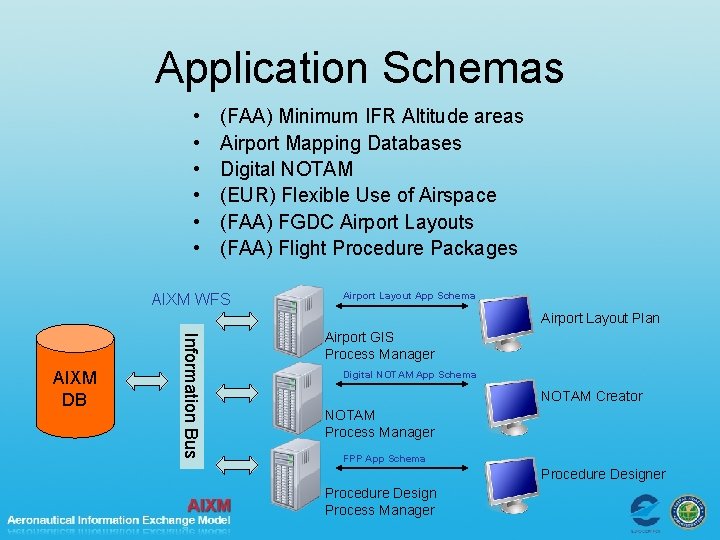 Application Schemas • • • (FAA) Minimum IFR Altitude areas Airport Mapping Databases Digital