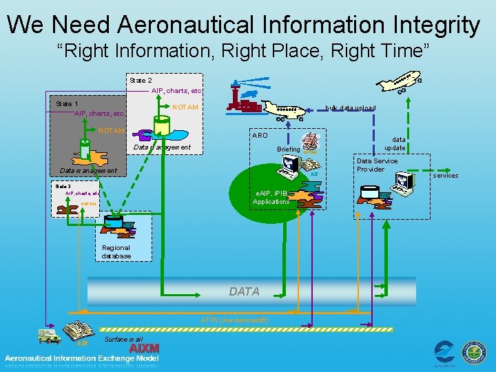 We Need Aeronautical Information Integrity “Right Information, Right Place, Right Time” State 2 AIP,