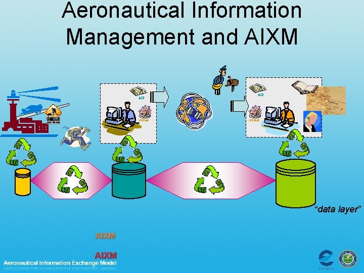Aeronautical Information Management and AIXM AIP NOTAM “data layer” 