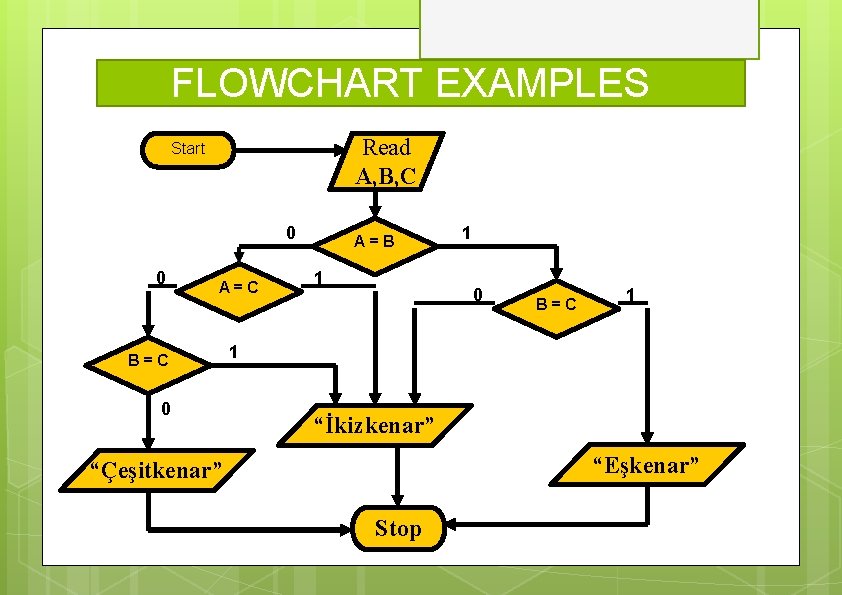 FLOWCHART EXAMPLES Read A, B, C Start 0 0 A=C B=C 0 A=B 1