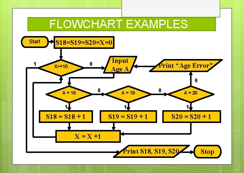 FLOWCHART EXAMPLES Start 1 S 18=S 19=S 20=X=0 Input Age A 0 X>=10 Print