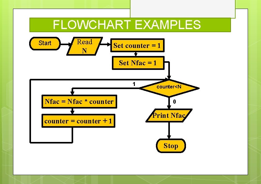 FLOWCHART EXAMPLES Start Read N Set counter = 1 Set Nfac = 1 1