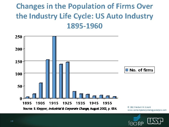 Changes in the Population of Firms Over the Industry Life Cycle: US Auto Industry