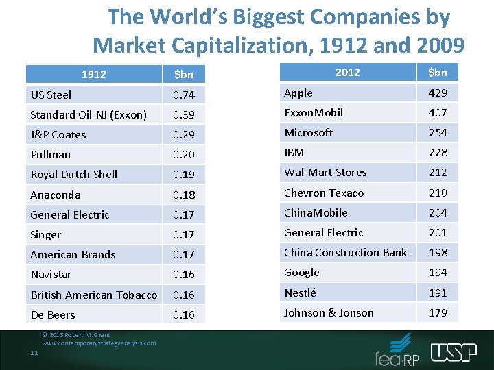 The World’s Biggest Companies by Market Capitalization, 1912 and 2009 1912 2012 $bn US