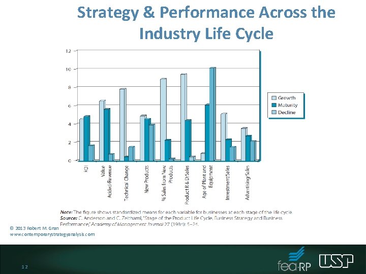 Strategy & Performance Across the Industry Life Cycle © 2013 Robert M. Grant www.