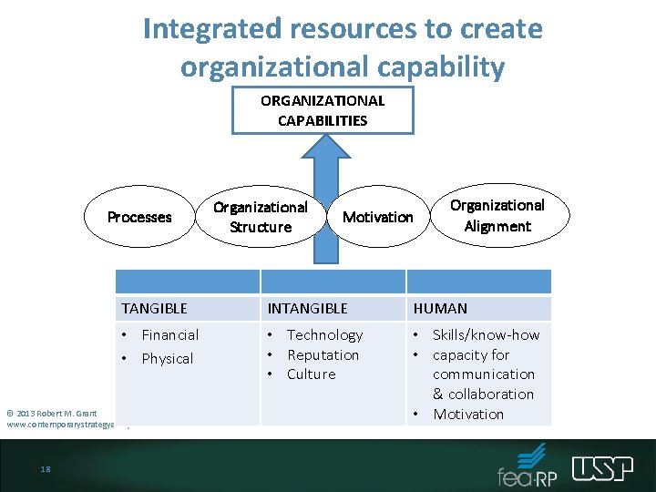 Integrated resources to create organizational capability ORGANIZATIONAL CAPABILITIES Processes Motivation Organizational Alignment TANGIBLE INTANGIBLE
