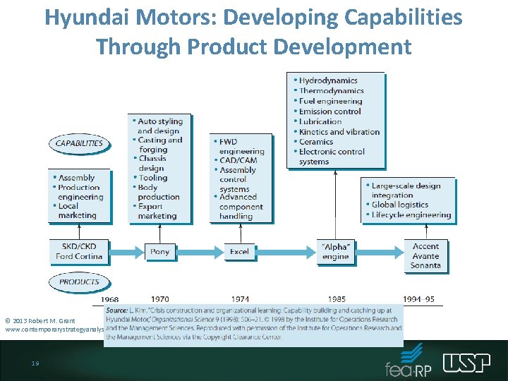 Hyundai Motors: Developing Capabilities Through Product Development © 2013 Robert M. Grant www. contemporarystrategyanalysis.