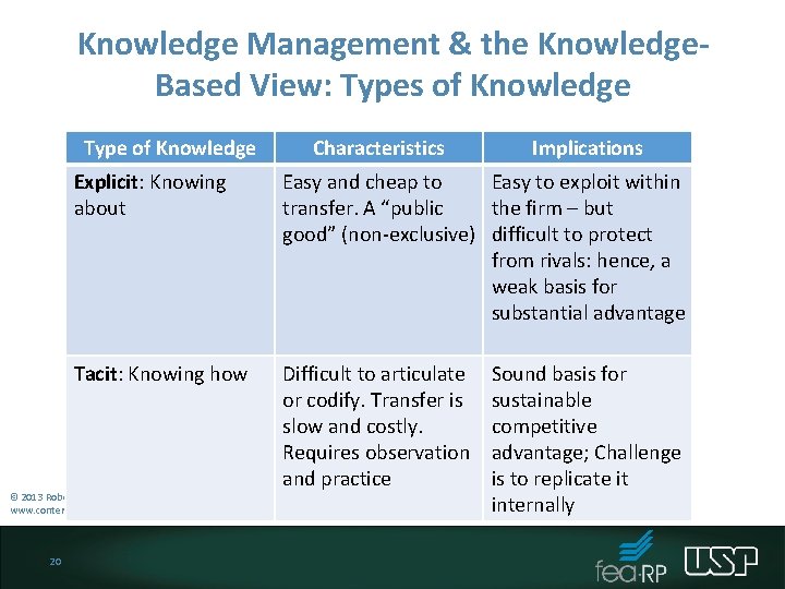 Knowledge Management & the Knowledge. Based View: Types of Knowledge Type of Knowledge Implications