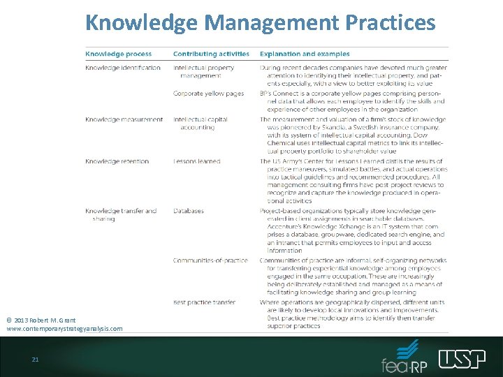 Knowledge Management Practices © 2013 Robert M. Grant www. contemporarystrategyanalysis. com 21 