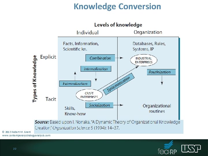 Knowledge Conversion © 2013 Robert M. Grant www. contemporarystrategyanalysis. com 22 