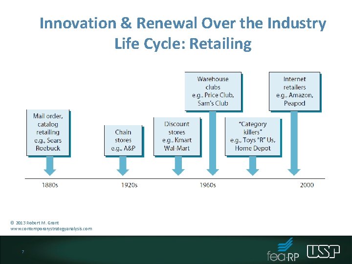 Innovation & Renewal Over the Industry Life Cycle: Retailing © 2013 Robert M. Grant