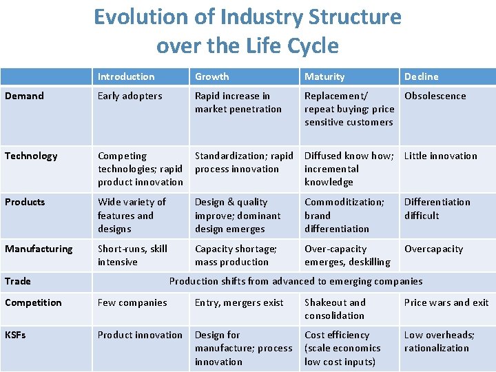 Evolution of Industry Structure over the Life Cycle Introduction Growth Maturity Demand Early adopters