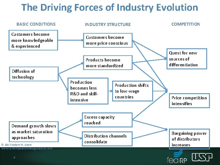 The Driving Forces of Industry Evolution BASIC CONDITIONS Customers become more knowledgeable & experienced