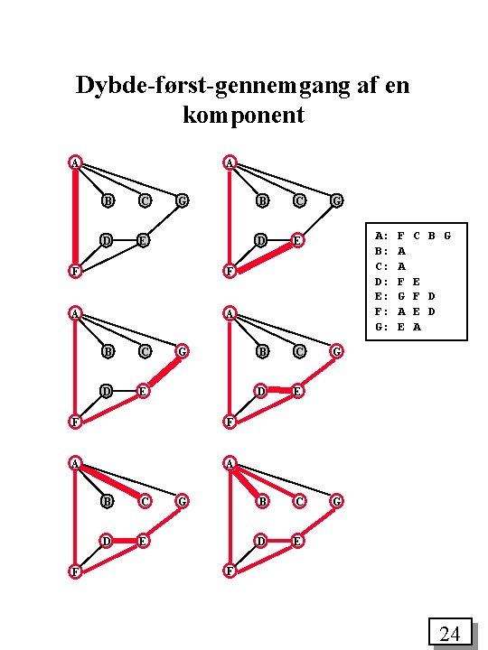 Dybde-først-gennemgang af en komponent A A B C D E G F F A