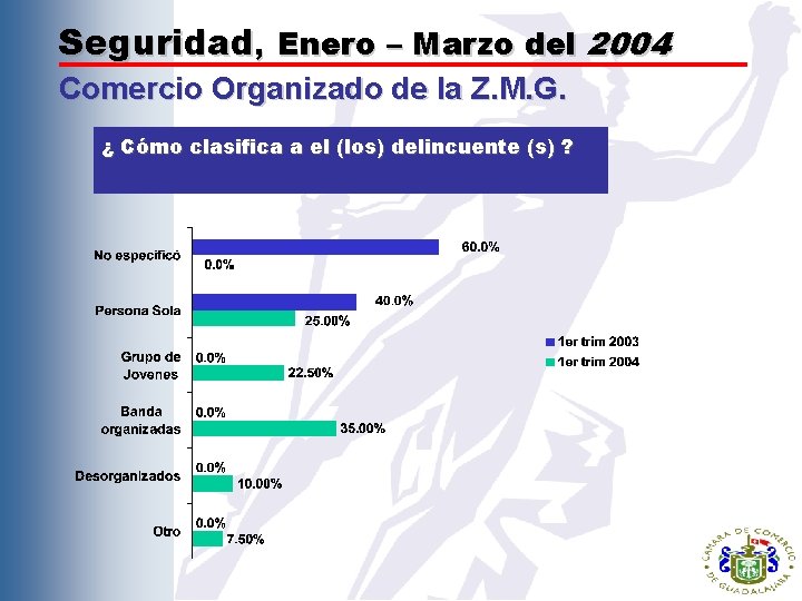 Seguridad, Enero – Marzo del 2004 Comercio Organizado de la Z. M. G. ¿