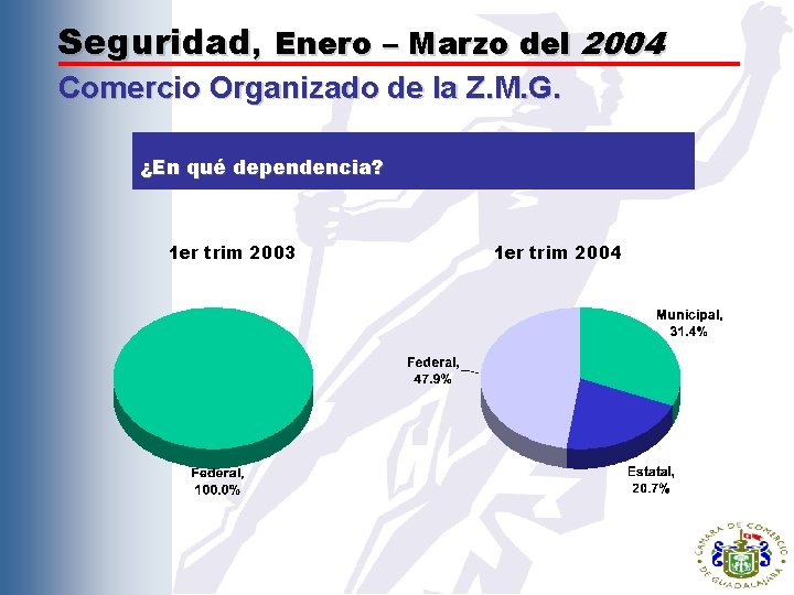 Seguridad, Enero – Marzo del 2004 Comercio Organizado de la Z. M. G. ¿En
