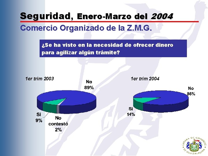 Seguridad, Enero-Marzo del 2004 Comercio Organizado de la Z. M. G. ¿Se ha visto