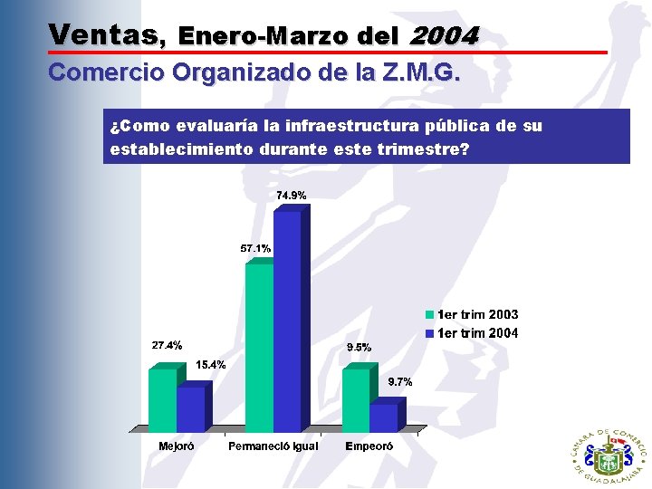 Ventas, Enero-Marzo del 2004 Comercio Organizado de la Z. M. G. ¿Como evaluaría la