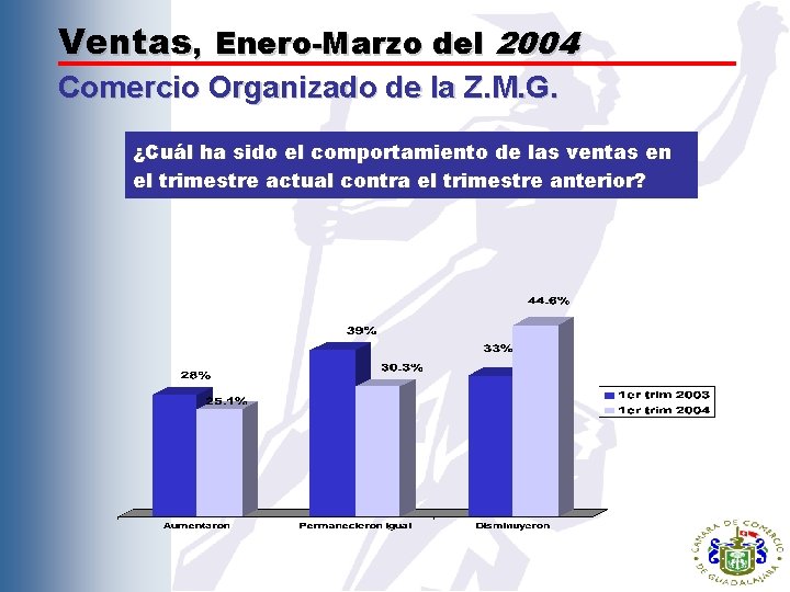 Ventas, Enero-Marzo del 2004 Comercio Organizado de la Z. M. G. ¿Cuál ha sido