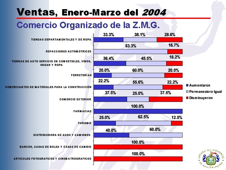 Ventas, Enero-Marzo del 2004 Comercio Organizado de la Z. M. G. 