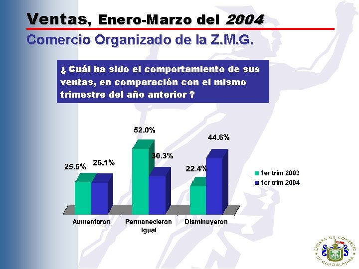 Ventas, Enero-Marzo del 2004 Comercio Organizado de la Z. M. G. ¿ Cuál ha