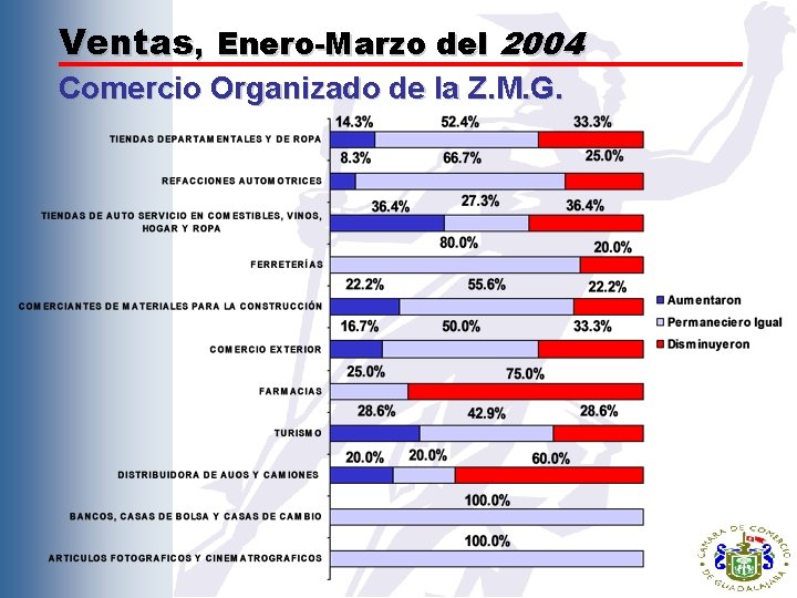 Ventas, Enero-Marzo del 2004 Comercio Organizado de la Z. M. G. 