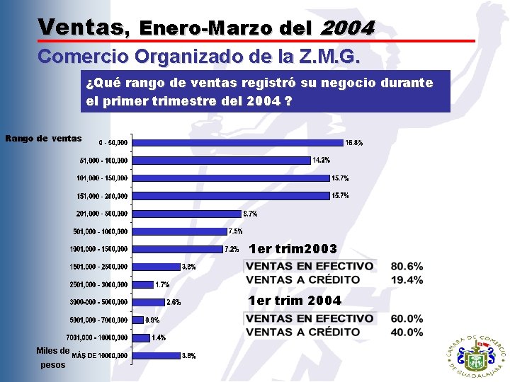 Ventas, Enero-Marzo del 2004 Comercio Organizado de la Z. M. G. ¿Qué rango de