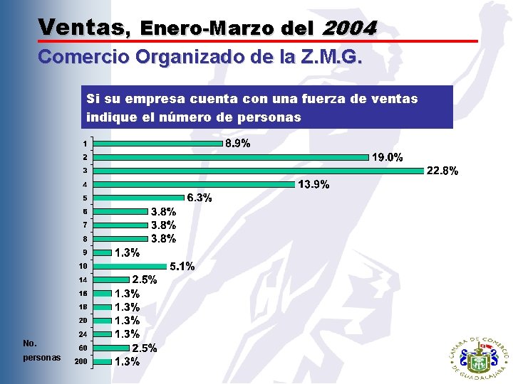Ventas, Enero-Marzo del 2004 Comercio Organizado de la Z. M. G. Si su empresa