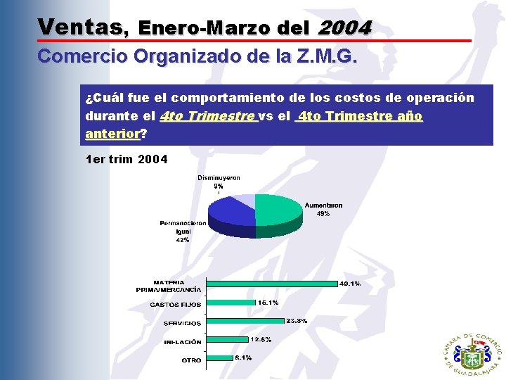 Ventas, Enero-Marzo del 2004 Comercio Organizado de la Z. M. G. ¿Cuál fue el