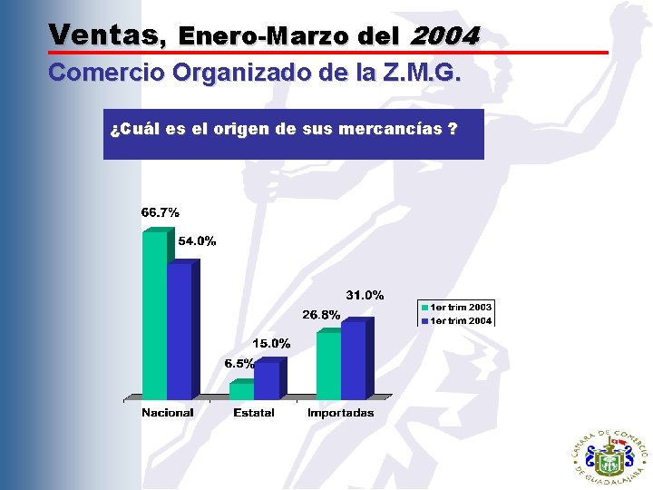 Ventas, Enero-Marzo del 2004 Comercio Organizado de la Z. M. G. ¿Cuál es el