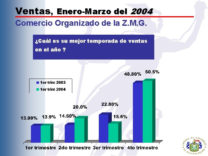 Ventas, Enero-Marzo del 2004 Comercio Organizado de la Z. M. G. ¿Cuál es su