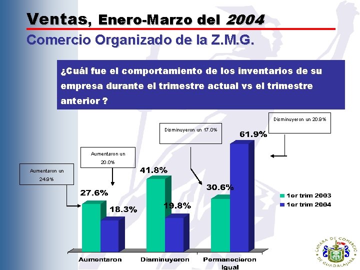Ventas, Enero-Marzo del 2004 Comercio Organizado de la Z. M. G. ¿Cuál fue el